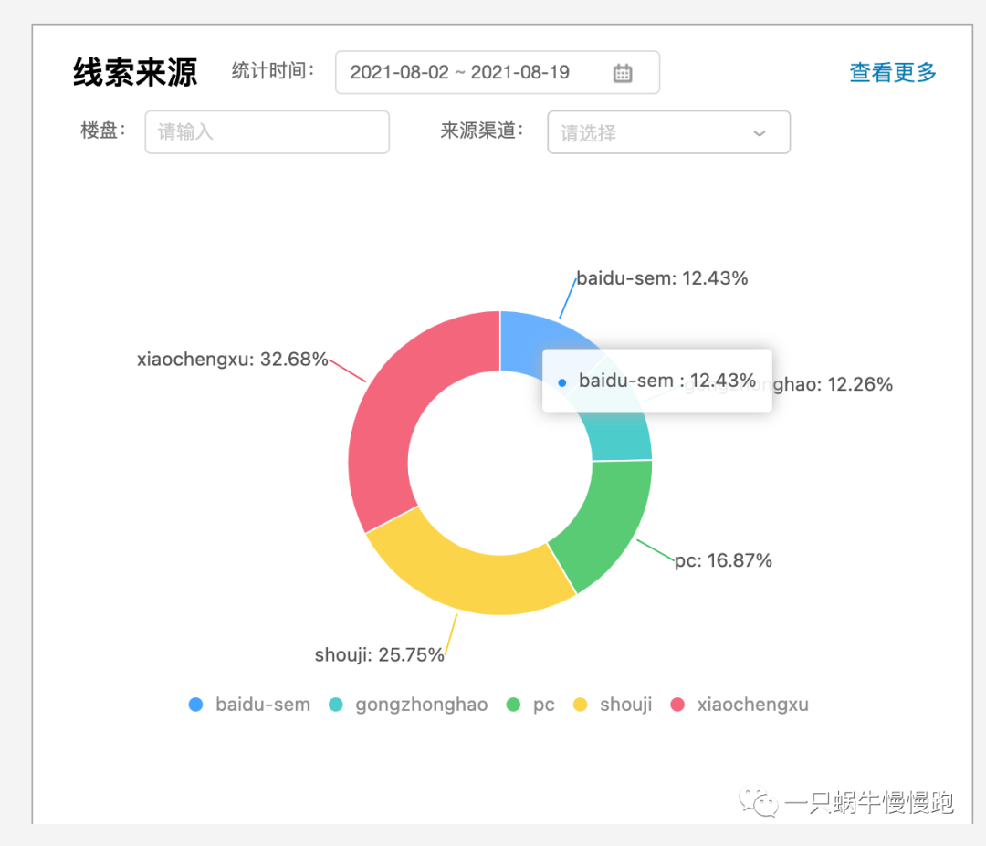 多渠道营销平台设计手册（3）——数据看板